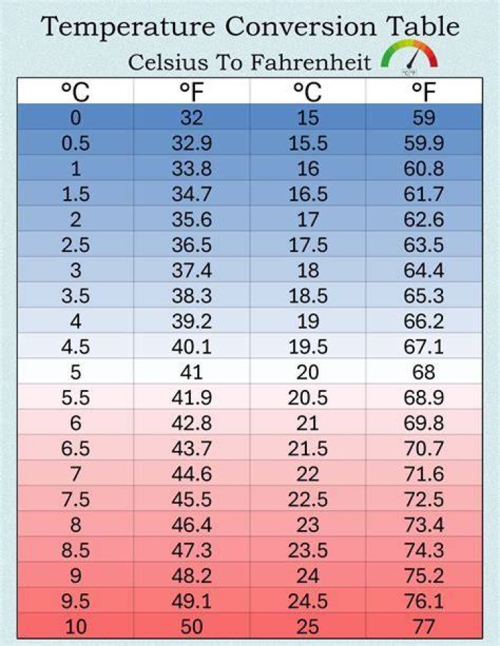 Converting 37.9&deg;C to &deg;F: The Ultimate Guide to Temperature Conversion