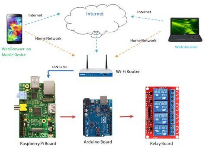 How to Remote Connect IoT Devices Behind a Router: A Comprehensive Guide