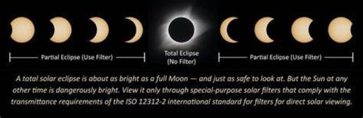 Is an Eclipse Worse Than Looking at the Sun? Understanding the Risks and Safety Measures