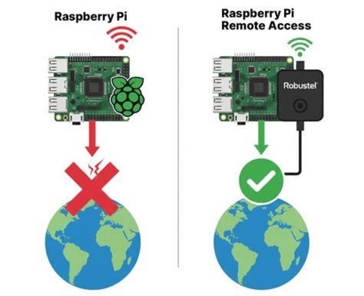 Raspberry Pi Remote Access: Your Ultimate Guide to Seamless Connectivity