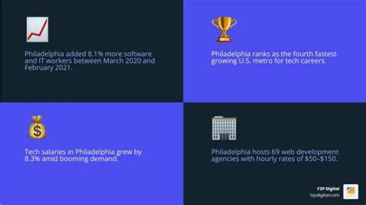 Top Philadelphia Web Development Companies: Expertise, Innovation, and Growth